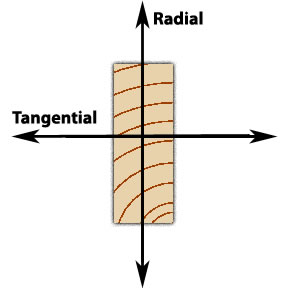 Radial vs Tangential